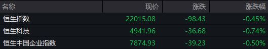 恒指低开0.45%