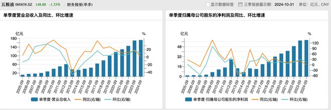 五粮液三季度净利增速1.34%，宣布今后三年每年分红不低于200亿元