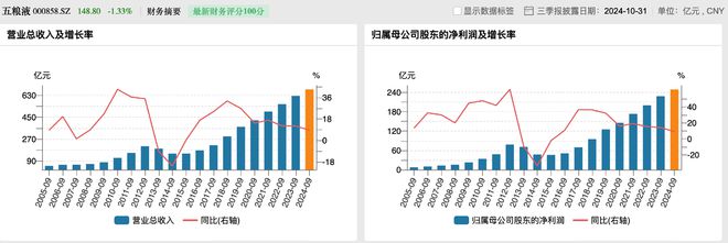 五粮液三季度净利增速1.34%，宣布今后三年每年分红不低于200亿元