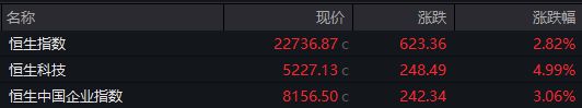 恒指收高2.82% 中芯国际涨逾29%