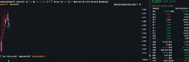 A500成最快破千亿元宽基指数，A500ETF（159339）盘中溢价，川发龙蟒等多股涨停丨ETF观察