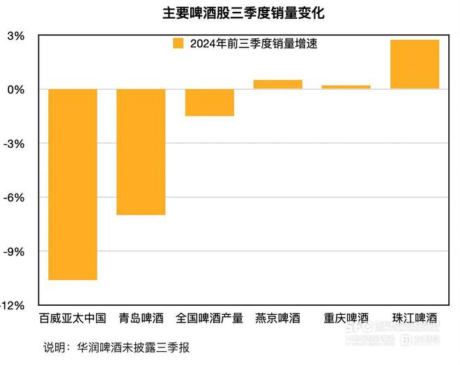 啤酒股第三季度业绩普降 四家企业年内销量仍保持增长｜酒业财报观察