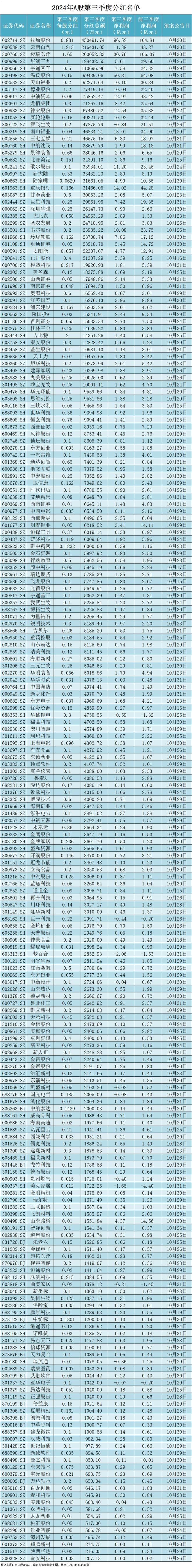 217家上市公司，分红总额超300亿元！牧原股份豪掷45亿元成“分红王”