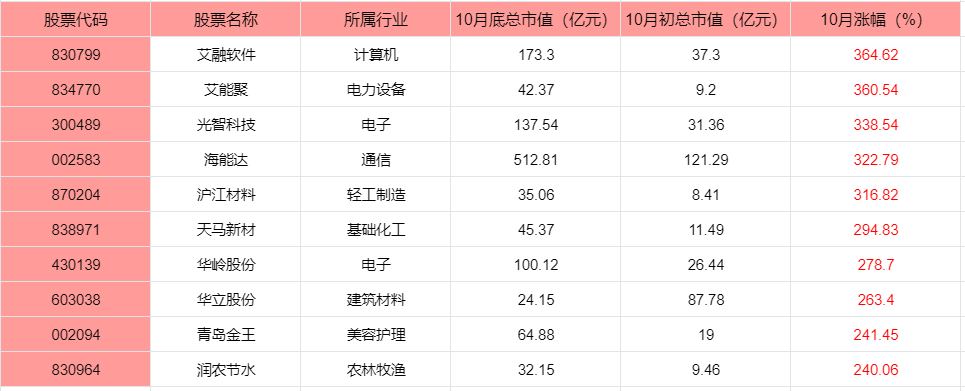 A股创月度成交额新纪录，10月十大牛股名单！