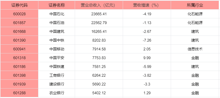 2024年A股三季报披露，2024A股上市公司营收前十名单！