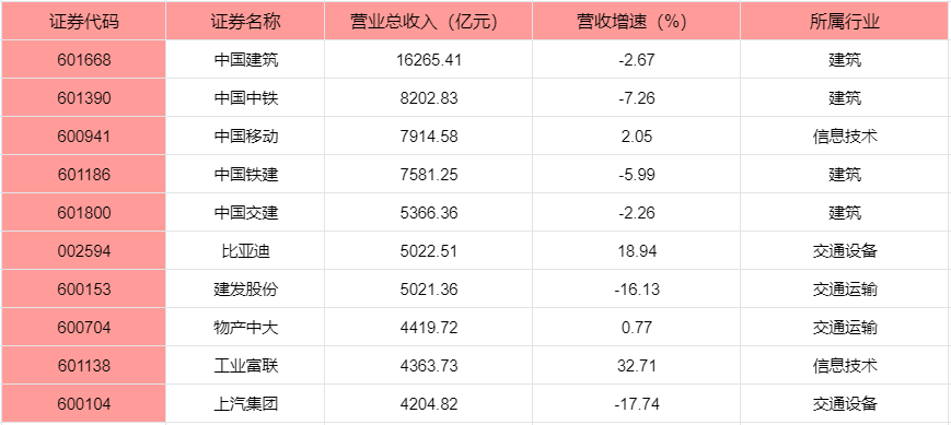 2024年A股三季报披露，2024A股上市公司营收前十名单！