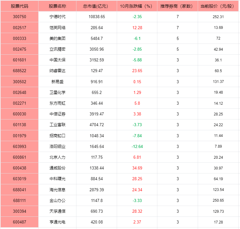 最新出炉：11月二十大金股名单！