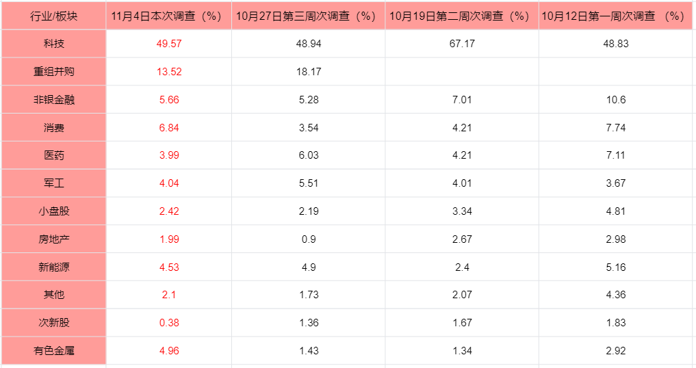 最新出炉：11月二十大金股名单！