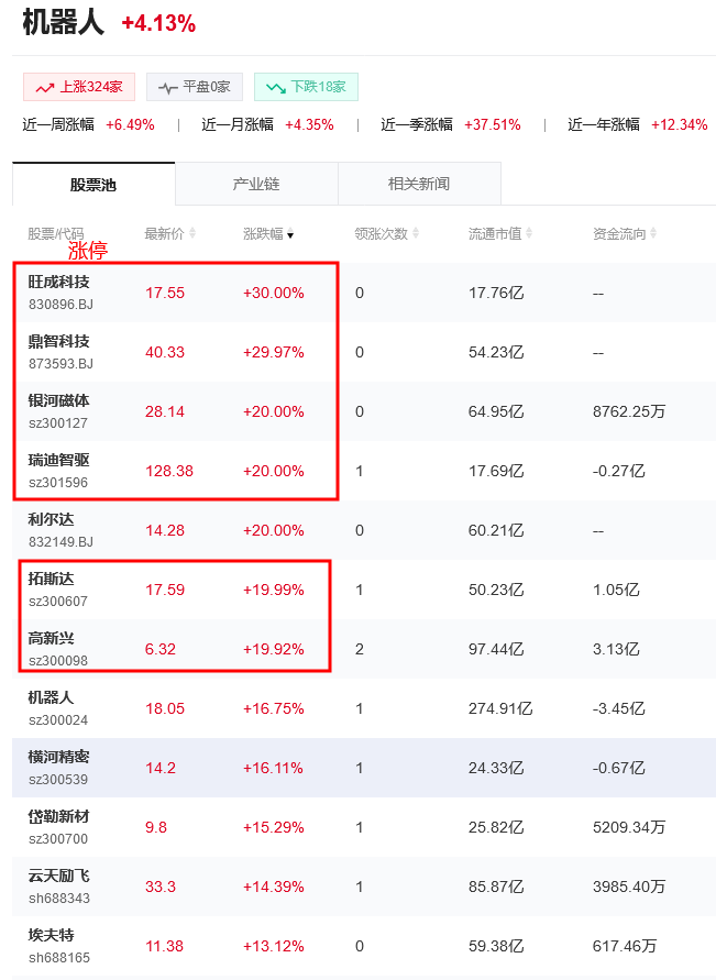 机器人概念股全线爆发，机器人概念龙头个股有哪些？