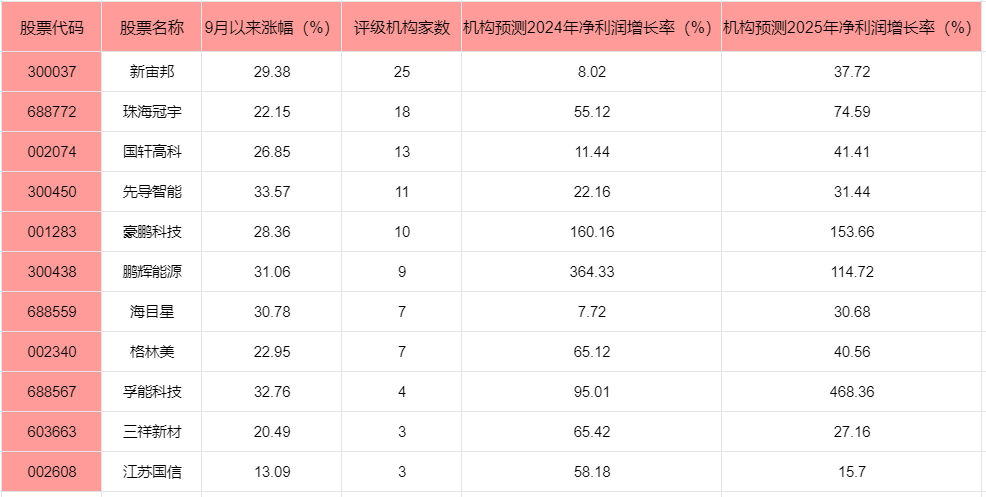 华为固态电池专利曝光，固态电池概念股一览表？