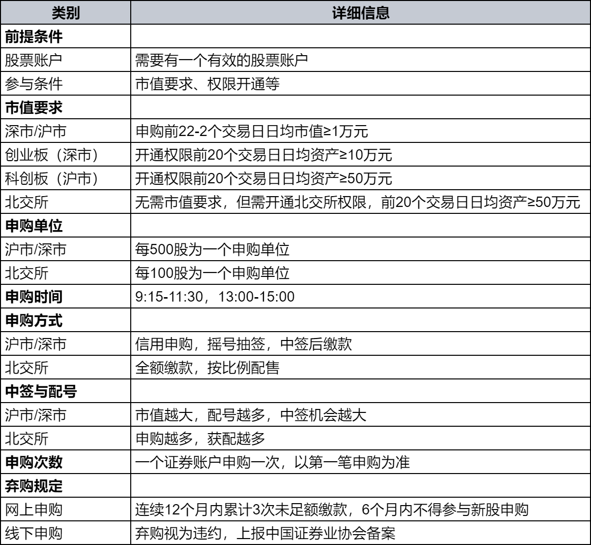 近期可申购新股信息一览表（11月5日至11月8日）？新股申购规则详解？