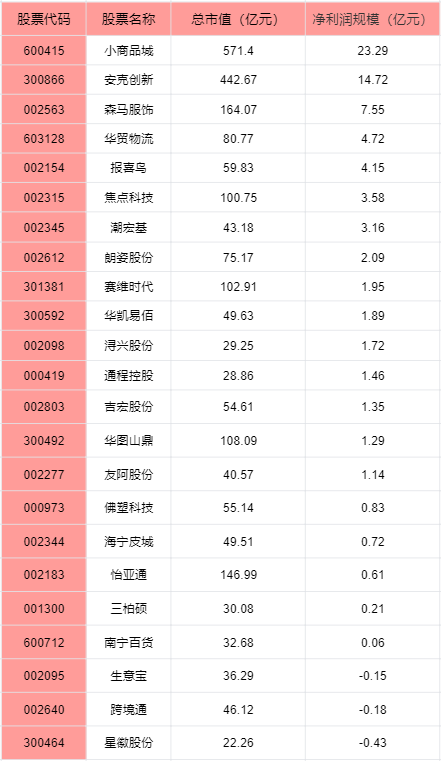 跨境电商迎来利好，跨境电商概念股前三季度业绩盘点！