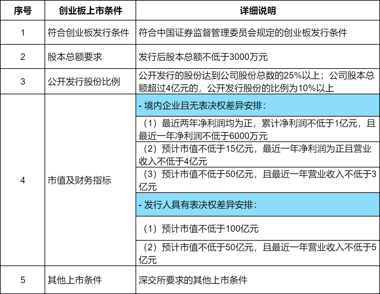 创业板的上市与退市标准？一文带你了解创业板市场