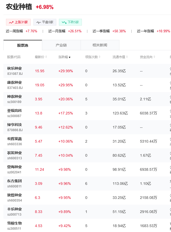 农业种植概念板块活跃，农业股是否值得投资？