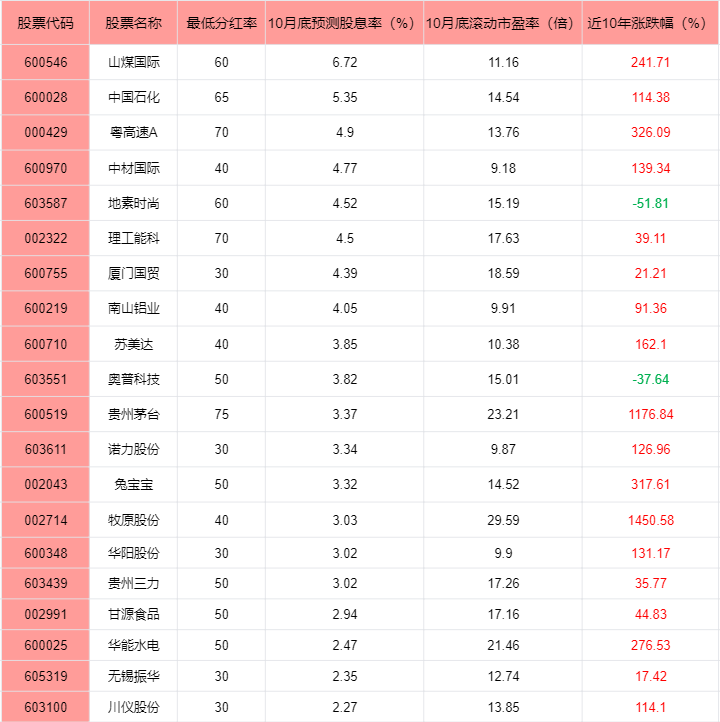 上市公司公布股东回报规划，未来高股息率前20名单！