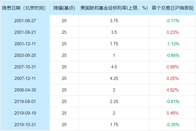 美联储降息25个基点，一文了解美联储再次降息对中国股市的影响？