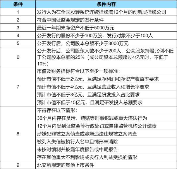 北交所投资价值持续提升：北交所的上市与退市标准？