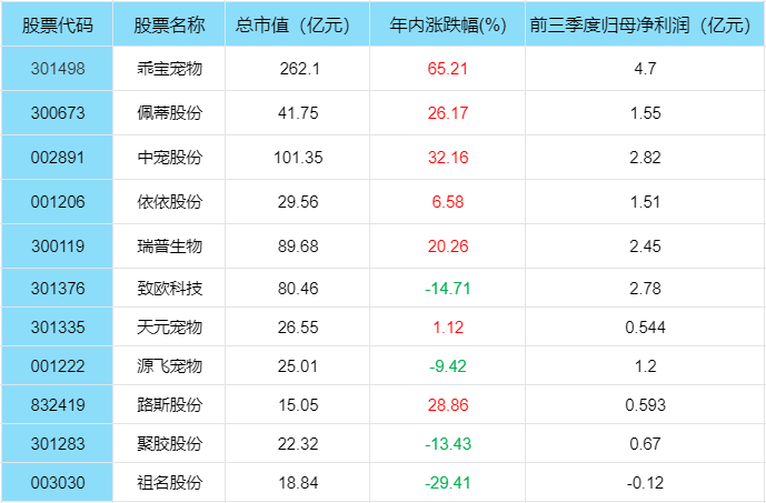 宠物经济成为重要赛道，宠物经济概念股有哪些？