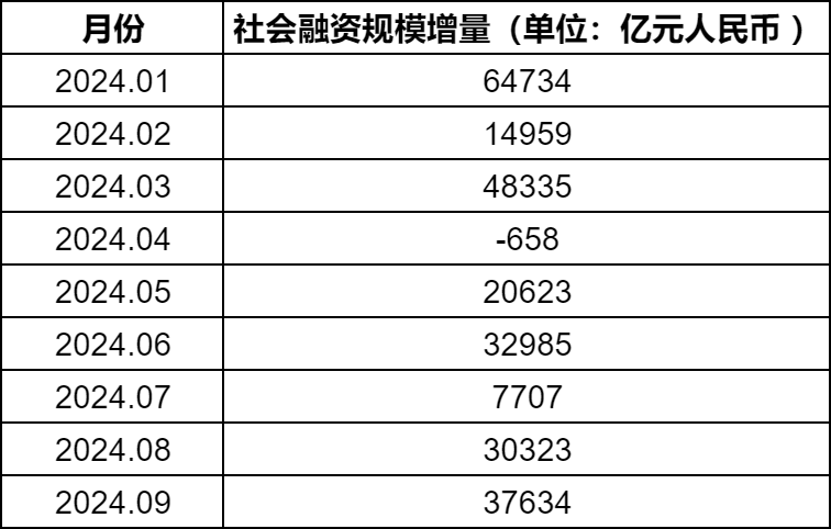 社融数据是什么意思？社融数据对股市有何影响？