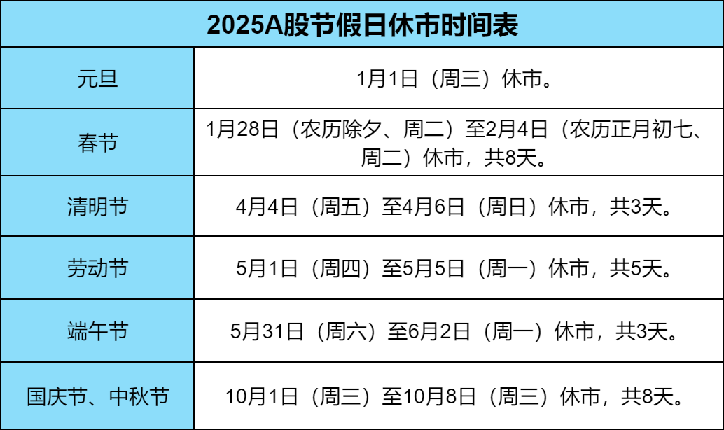 春节和劳动节各增加1天！2025股市休市时间一览表