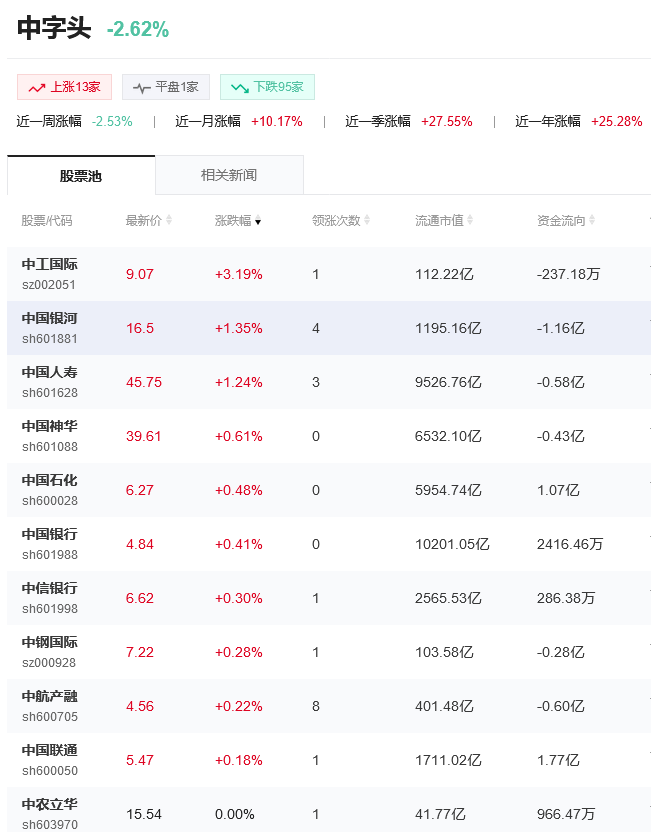 中字头股票是什么意思？中字头龙头股票有哪些？