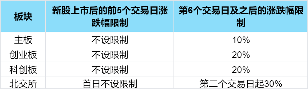 A股涨跌幅限制停牌规则？各板块涨跌幅限制多少？