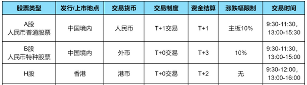 A股B股H股是什么意思？交易时间一样吗？