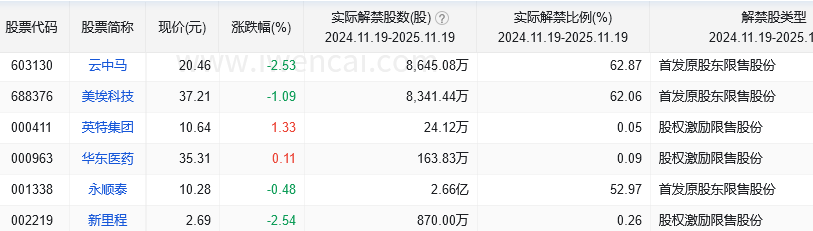 原始股解禁规定？股票解禁后的一般走势？