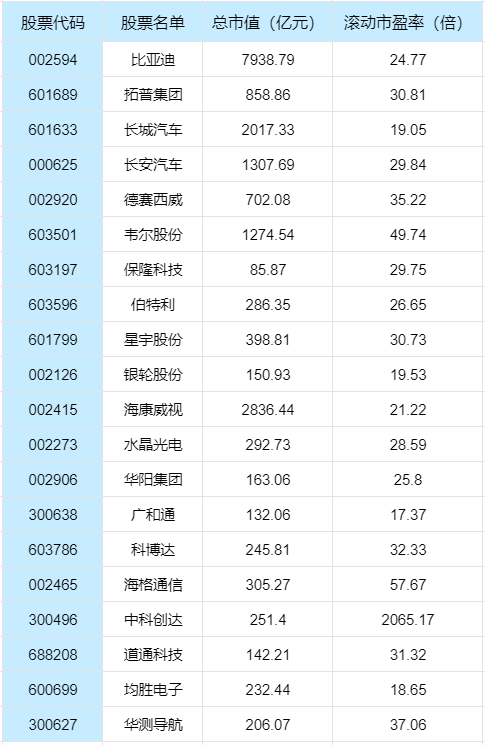 自动驾驶迎来政策利好，20只关注价值高的概念股！