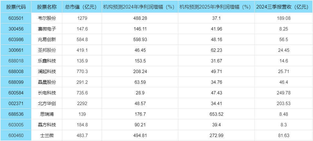 华为Mate70预约开启，受益产业链、半导体+华为+5G概念绩优潜力股盘点！