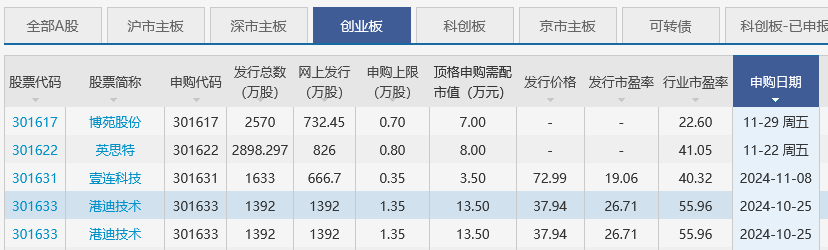 创业板新股申购单位是多少？创业板新股申购规则？