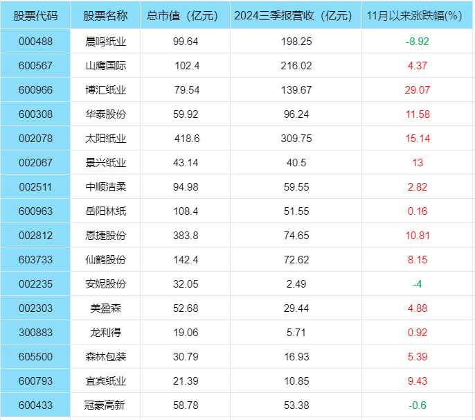 造纸企业四季度盈利有望提升，纸企股票盘点！