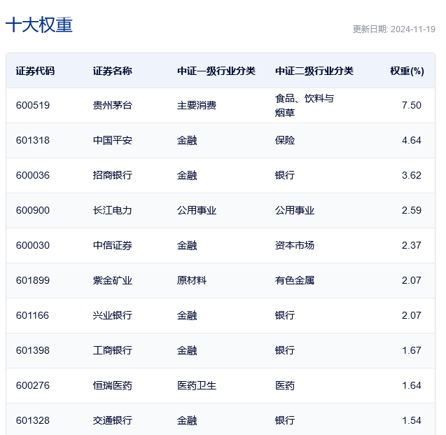 上证180指数编制方案优化，上证180十大权重股是哪些？