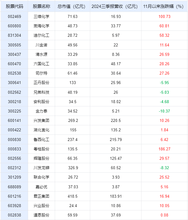 化工板块崛起，大幅走强，化工板块龙头股一览？