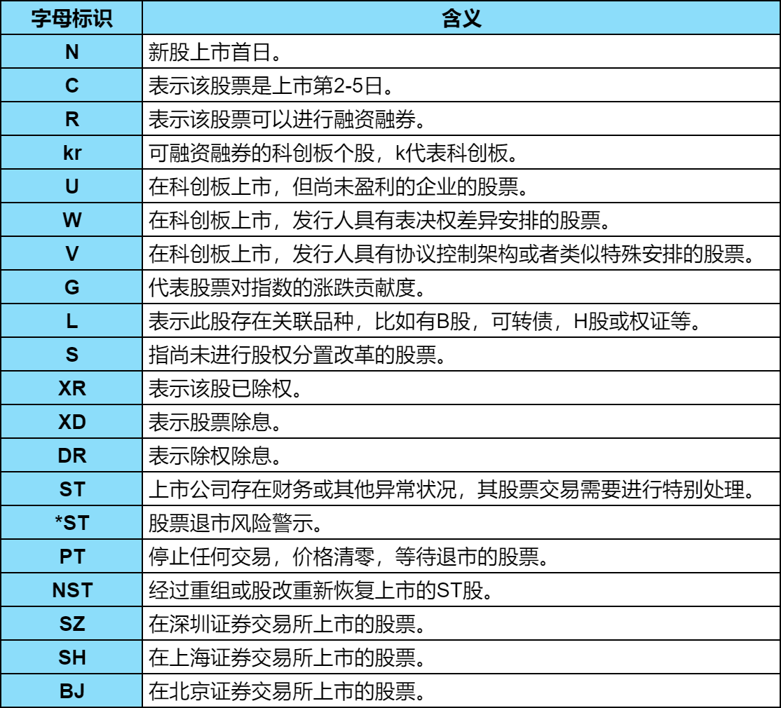 了解股票字母标识：20种不同股票字母标识的意思？