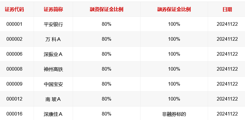 股票怎么融券做空？融券账户开通条件？