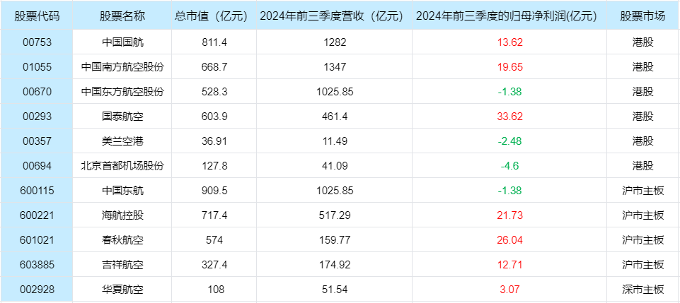 多重利好刺激航空股，航空板块股票一览表！