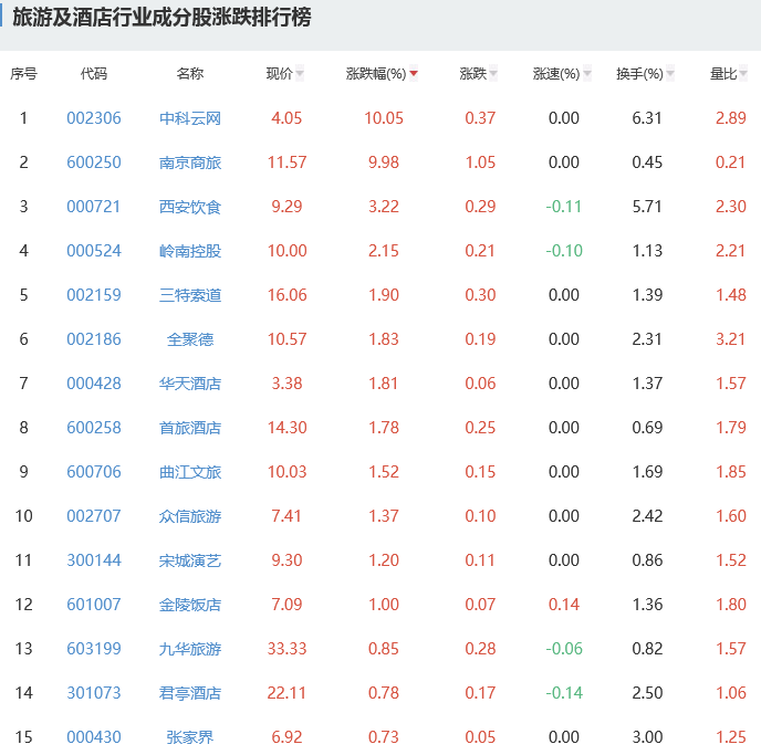 旅游酒店行业逐渐走强，旅游酒店行业龙头股有哪些？