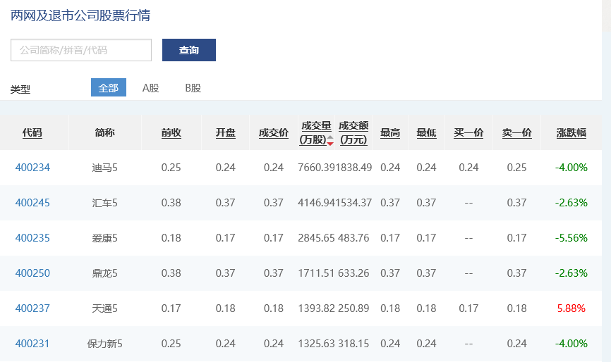 退市股票一周可以交易几次？退市板块交易规则？