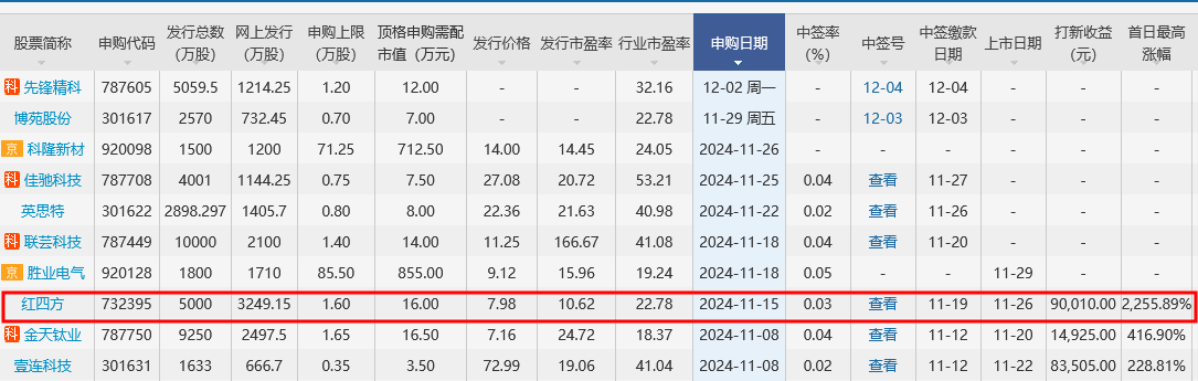 打新股赚钱吗？打新股需要什么条件？