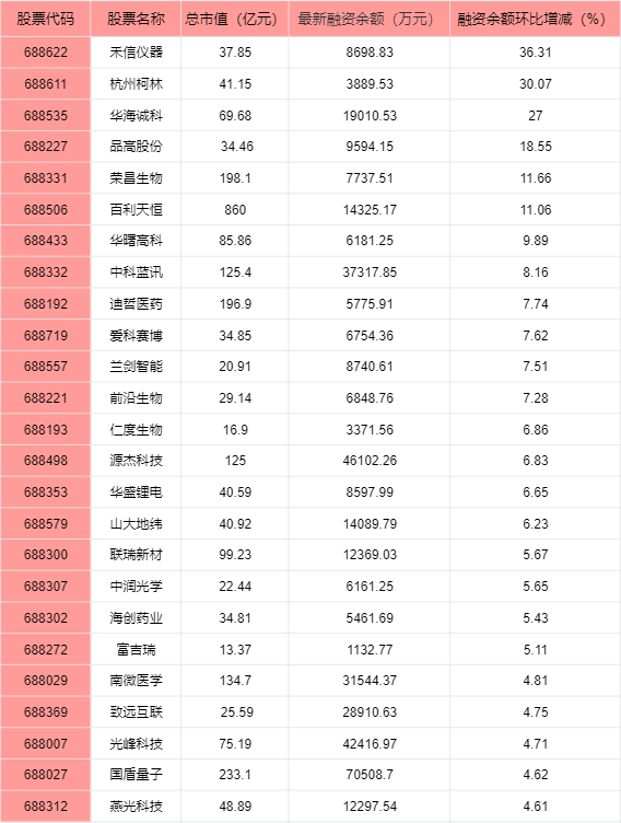 科创板股获融资净买入超1000万元，融资净买入居前的个股名单！