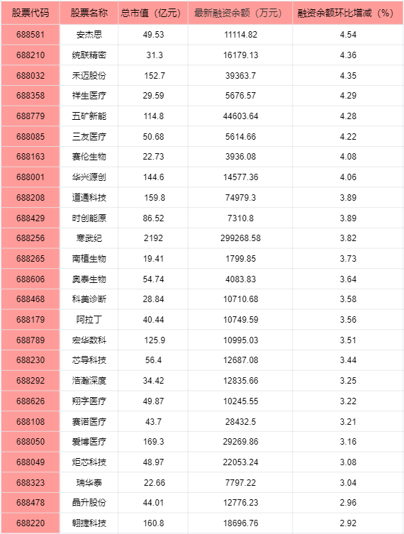 科创板股获融资净买入超1000万元，融资净买入居前的个股名单！