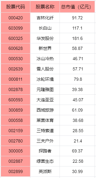 赛事带动“冰雪经济”，什么是“冰雪经济”，冰雪产业概念股一览表！