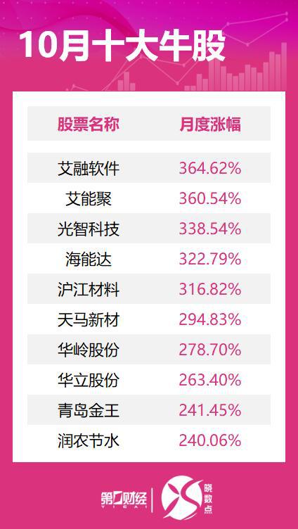 晓数点丨10月十大牛股出炉：艾融软件近365%涨幅问鼎榜首