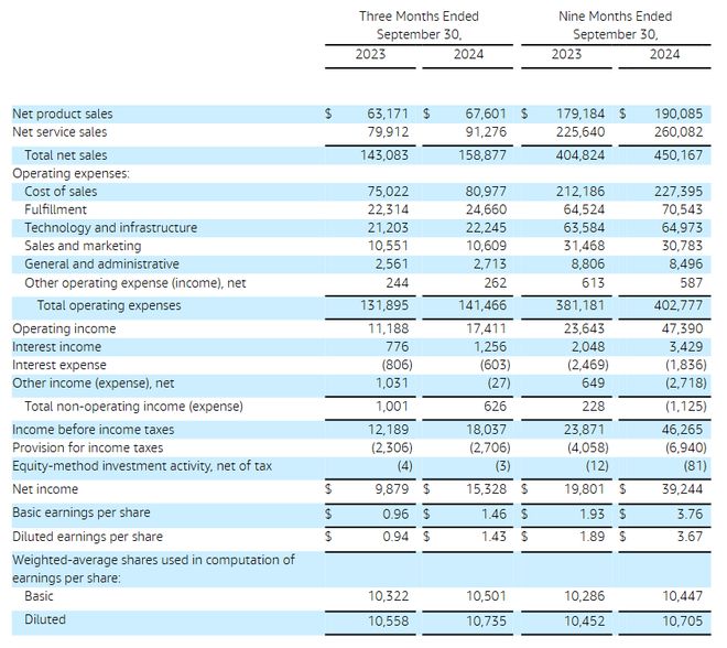 盘后涨近6%！亚马逊三季度净利增五成，云业务营收增速势头未减