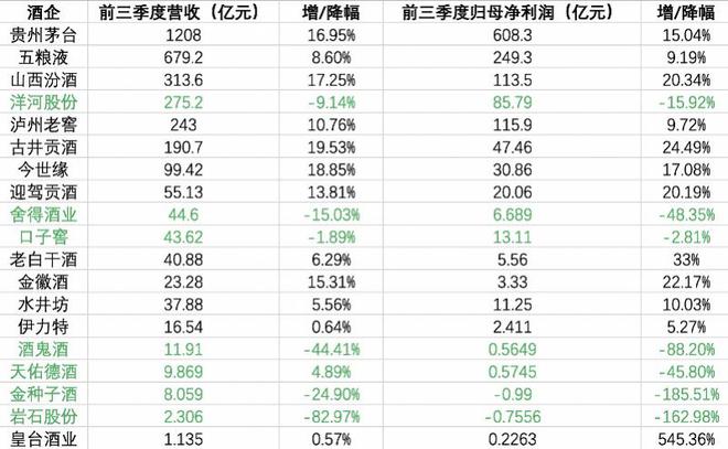 渠道堰塞湖波及白酒上市公司：三季报显示，7家酒企业绩下滑