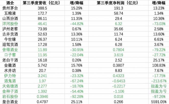 渠道堰塞湖波及白酒上市公司：三季报显示，7家酒企业绩下滑