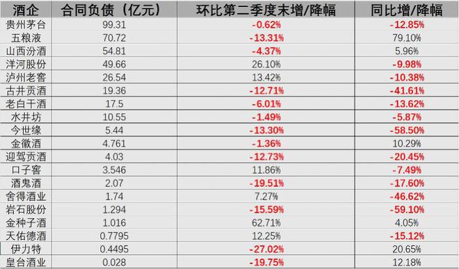 渠道堰塞湖波及白酒上市公司：三季报显示，7家酒企业绩下滑