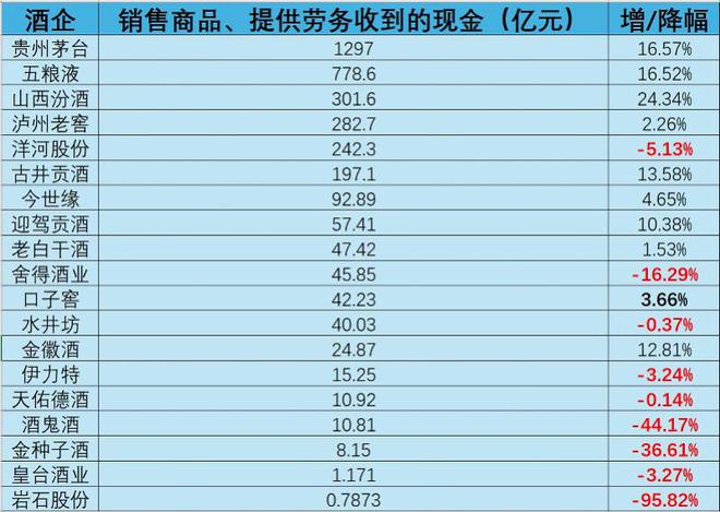 渠道堰塞湖波及白酒上市公司：三季报显示，7家酒企业绩下滑