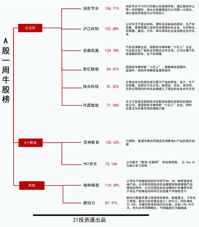 透视一周牛熊股：北交所个股走势分化，最牛股润农节水复牌后走出“五天四板”，最熊股恒拓开源周跌超29%